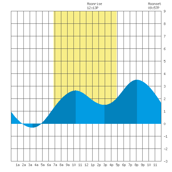 Prisoners Point tide chart for Saturday, November 18, 2023