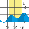 Prisoners Point tide chart for Wednesday, November 1, 2023