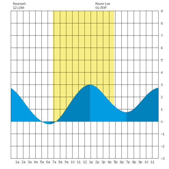 Prisoners Point tide chart for Tuesday, November 21, 2023