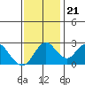 Prisoners Point tide chart for Tuesday, November 21, 2023