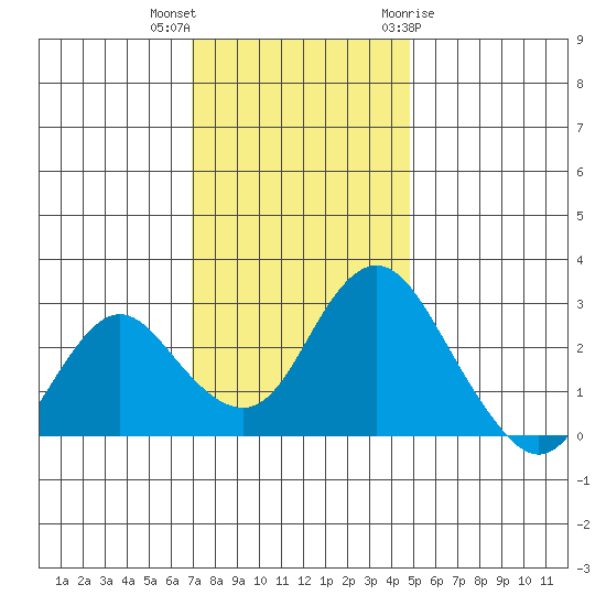 Prisoners Point tide chart for Saturday, November 25, 2023