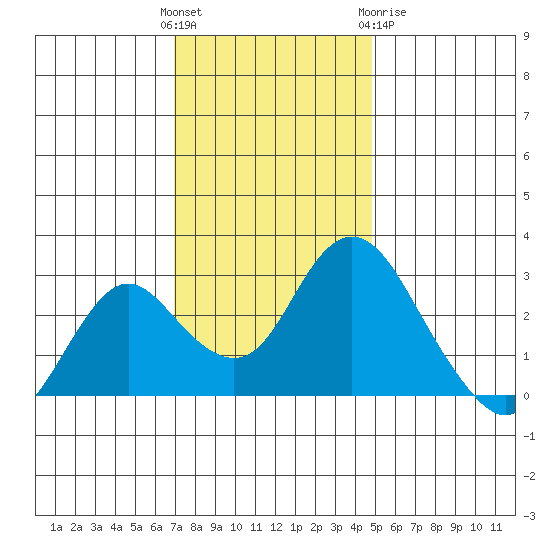 Prisoners Point tide chart for Sunday, November 26, 2023