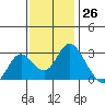 Prisoners Point tide chart for Sunday, November 26, 2023