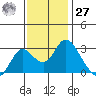 Prisoners Point tide chart for Monday, November 27, 2023