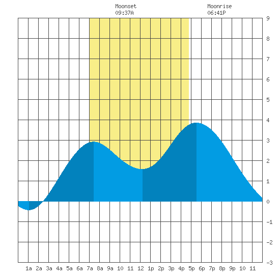 Prisoners Point tide chart for Wednesday, November 29, 2023