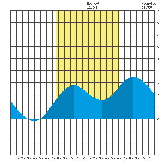 Prisoners Point tide chart for Thursday, November 2, 2023