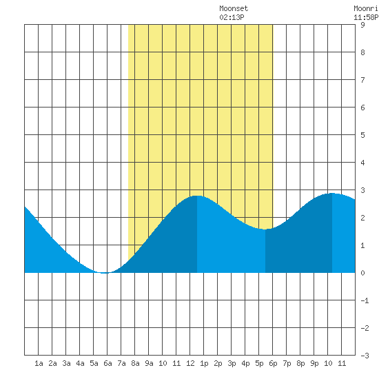 Prisoners Point tide chart for Saturday, November 4, 2023