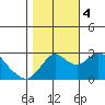 Prisoners Point tide chart for Saturday, November 4, 2023