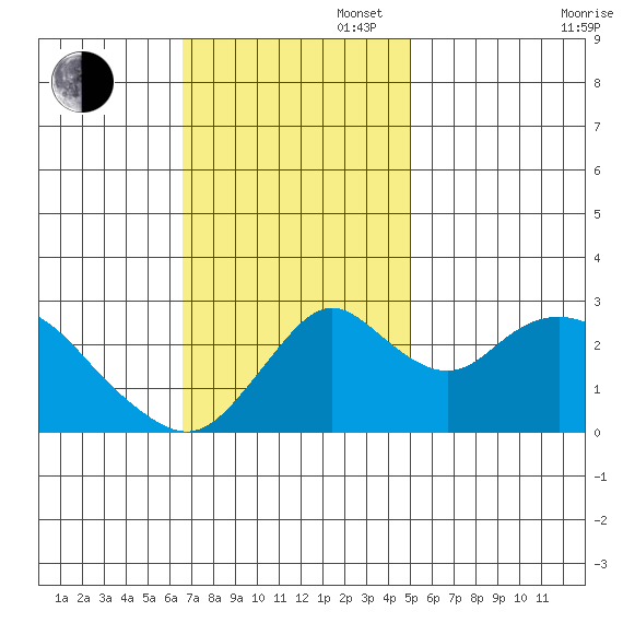 Prisoners Point tide chart for Sunday, November 5, 2023