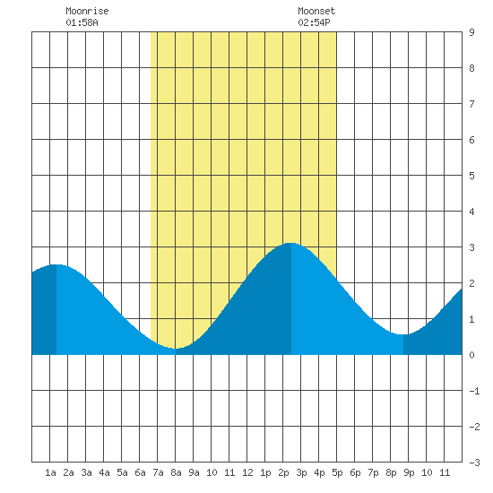 Prisoners Point tide chart for Wednesday, November 8, 2023