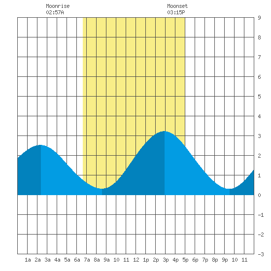 Prisoners Point tide chart for Thursday, November 9, 2023