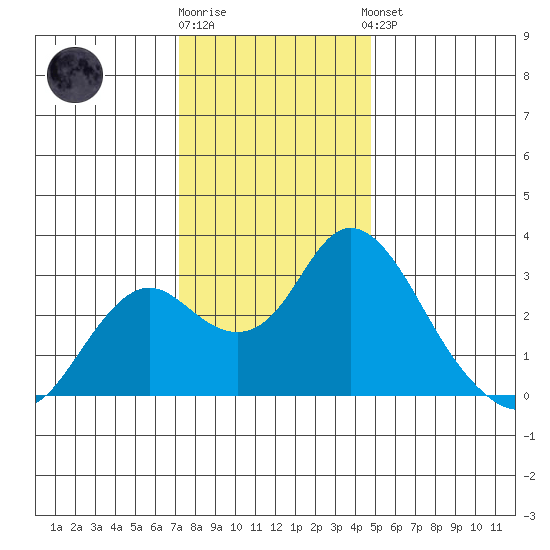 Prisoners Point tide chart for Tuesday, December 12, 2023