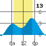 Prisoners Point tide chart for Wednesday, December 13, 2023