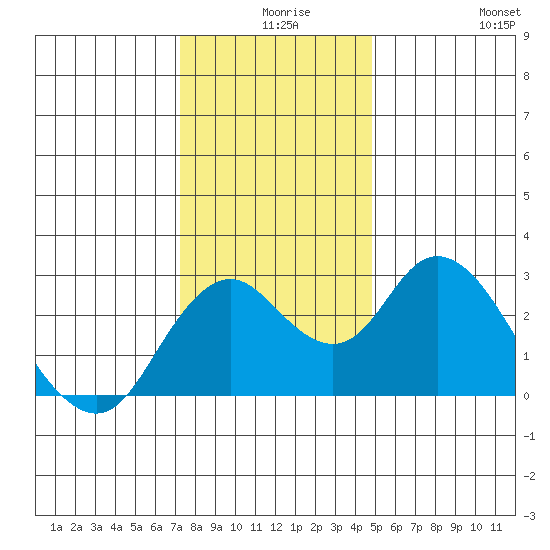Prisoners Point tide chart for Sunday, December 17, 2023