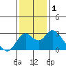 Prisoners Point tide chart for Friday, December 1, 2023
