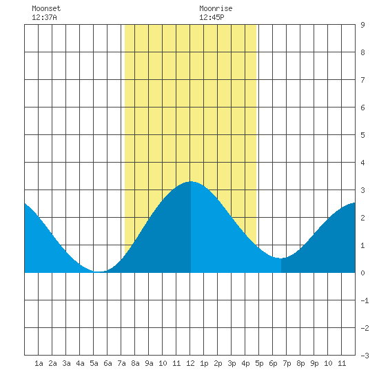 Prisoners Point tide chart for Wednesday, December 20, 2023