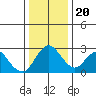 Prisoners Point tide chart for Wednesday, December 20, 2023