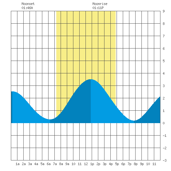 Prisoners Point tide chart for Thursday, December 21, 2023