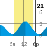 Prisoners Point tide chart for Thursday, December 21, 2023