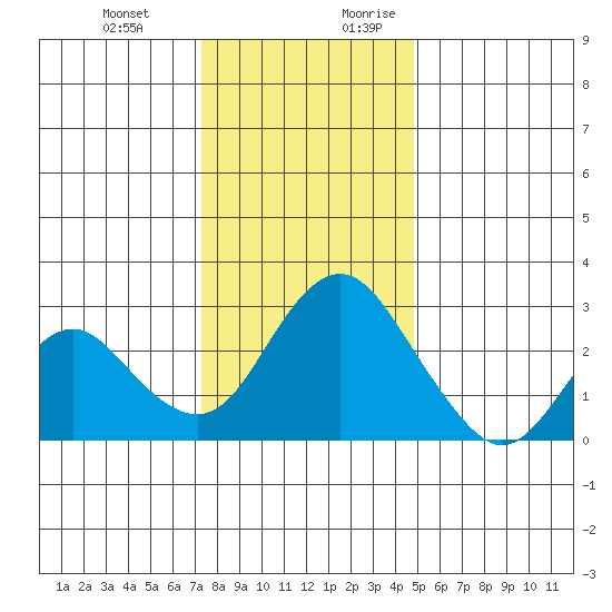Prisoners Point tide chart for Friday, December 22, 2023