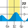 Prisoners Point tide chart for Friday, December 22, 2023