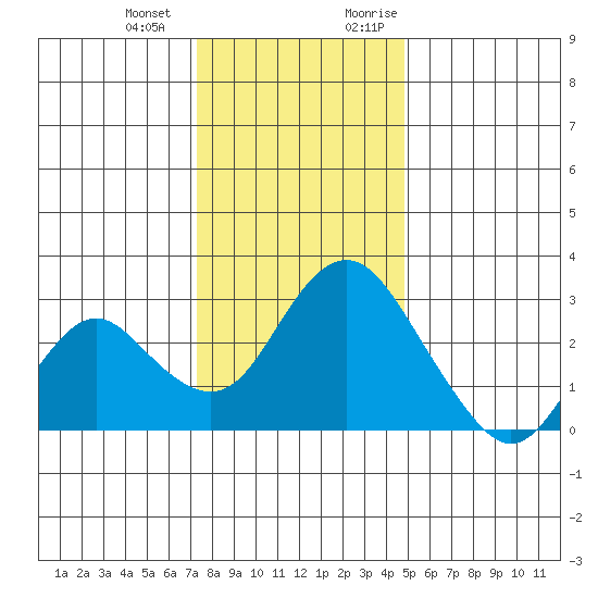 Prisoners Point tide chart for Saturday, December 23, 2023