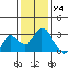 Prisoners Point tide chart for Sunday, December 24, 2023
