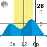 Prisoners Point tide chart for Tuesday, December 26, 2023