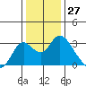 Prisoners Point tide chart for Wednesday, December 27, 2023