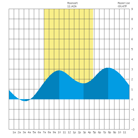 Prisoners Point tide chart for Saturday, December 2, 2023
