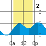 Prisoners Point tide chart for Saturday, December 2, 2023