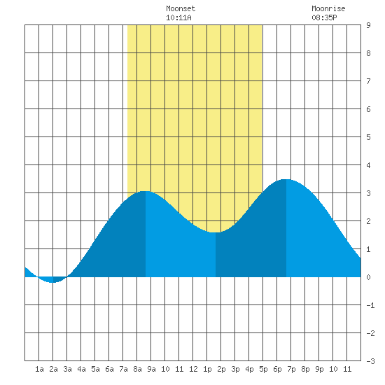 Prisoners Point tide chart for Saturday, December 30, 2023