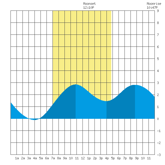 Prisoners Point tide chart for Sunday, December 3, 2023