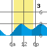 Prisoners Point tide chart for Sunday, December 3, 2023