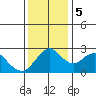 Prisoners Point tide chart for Tuesday, December 5, 2023