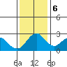 Prisoners Point tide chart for Wednesday, December 6, 2023