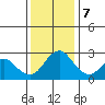 Prisoners Point tide chart for Thursday, December 7, 2023