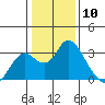 Prisoners Point tide chart for Wednesday, January 10, 2024