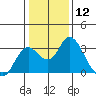 Prisoners Point tide chart for Friday, January 12, 2024
