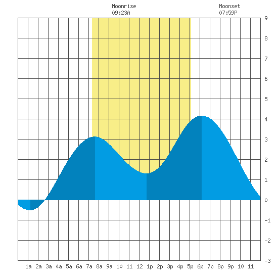 Prisoners Point tide chart for Saturday, January 13, 2024