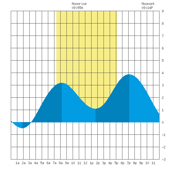 Prisoners Point tide chart for Sunday, January 14, 2024