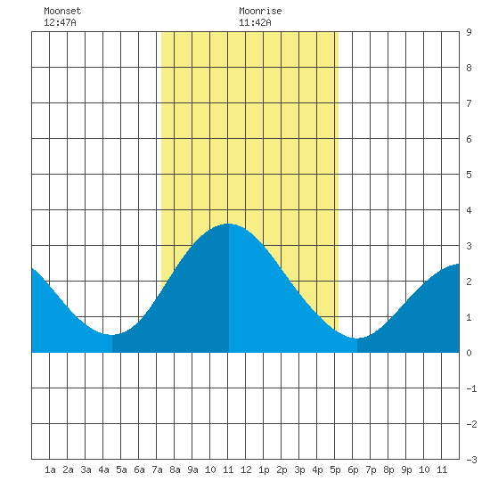Prisoners Point tide chart for Thursday, January 18, 2024