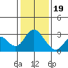 Prisoners Point tide chart for Friday, January 19, 2024