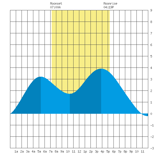Prisoners Point tide chart for Wednesday, January 24, 2024