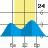 Prisoners Point tide chart for Wednesday, January 24, 2024