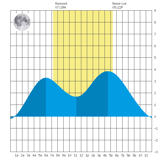 Prisoners Point tide chart for Thursday, January 25, 2024