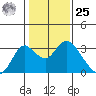 Prisoners Point tide chart for Thursday, January 25, 2024