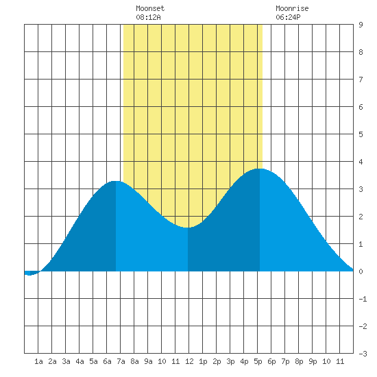 Prisoners Point tide chart for Friday, January 26, 2024