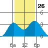 Prisoners Point tide chart for Friday, January 26, 2024