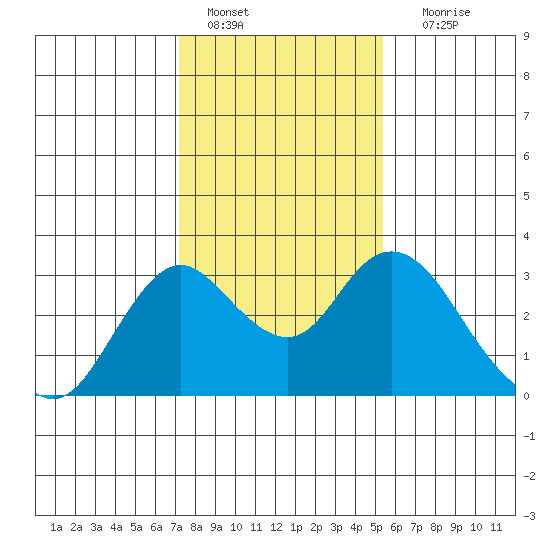 Prisoners Point tide chart for Saturday, January 27, 2024
